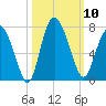 Pine Harbor tide chart for Friday, October 10, 2025