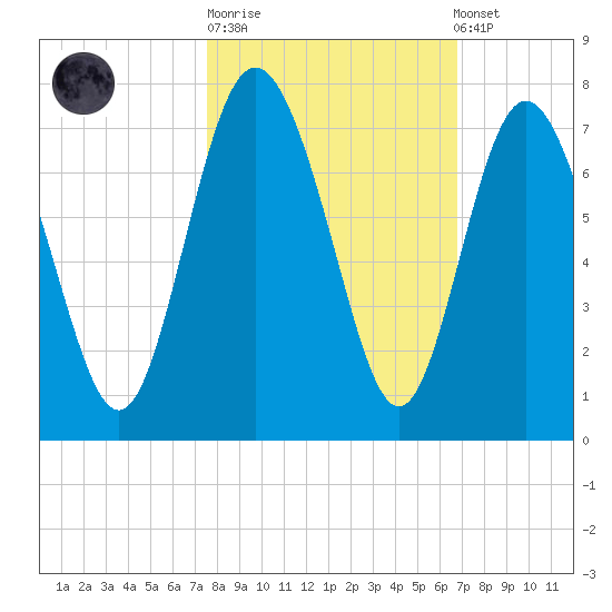 Pine Harbor tide chart for Tuesday, October 21, 2025