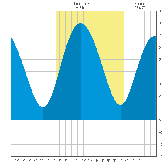 Pine Harbor tide chart for Friday, October 24, 2025