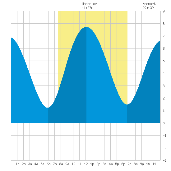 Pine Harbor tide chart for Saturday, October 25, 2025
