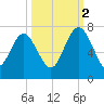 Pine Harbor tide chart for Thursday, October 2, 2025