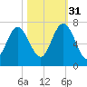 Pine Harbor tide chart for Friday, October 31, 2025