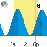Pine Harbor tide chart for Monday, October 6, 2025