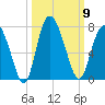 Pine Harbor tide chart for Thursday, October 9, 2025