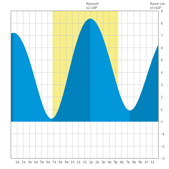 Pine Harbor tide chart for Monday, November 10, 2025