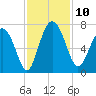 Pine Harbor tide chart for Monday, November 10, 2025