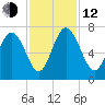 Pine Harbor tide chart for Wednesday, November 12, 2025