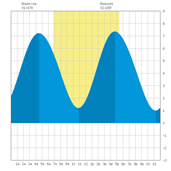Pine Harbor tide chart for Friday, November 14, 2025