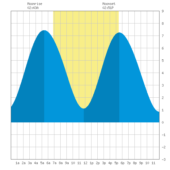 Pine Harbor tide chart for Saturday, November 15, 2025