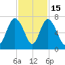 Pine Harbor tide chart for Saturday, November 15, 2025