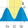 Pine Harbor tide chart for Saturday, November 1, 2025