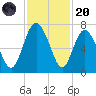 Pine Harbor tide chart for Thursday, November 20, 2025