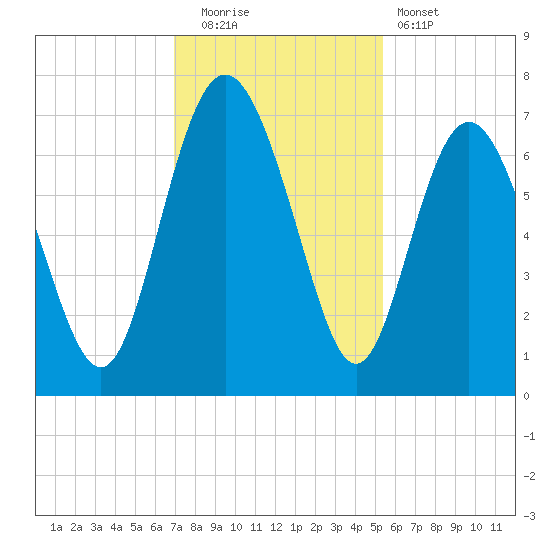 Pine Harbor tide chart for Friday, November 21, 2025