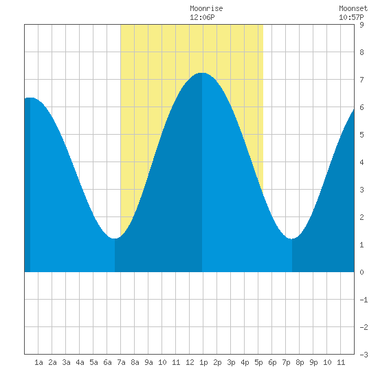 Pine Harbor tide chart for Wednesday, November 26, 2025