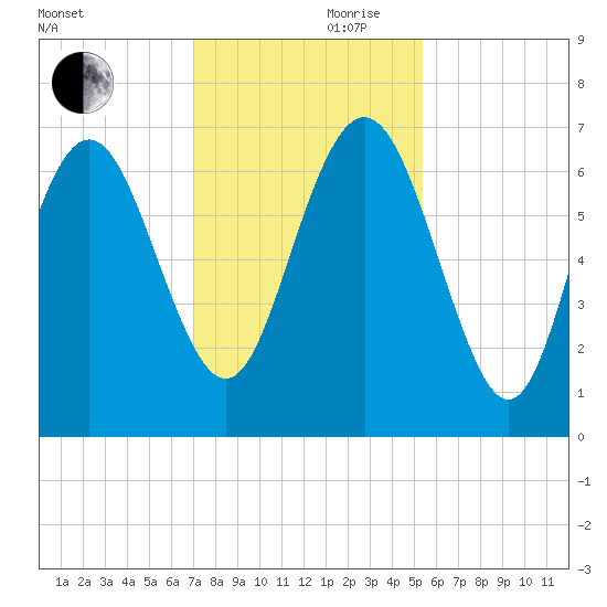 Pine Harbor tide chart for Friday, November 28, 2025