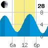 Pine Harbor tide chart for Friday, November 28, 2025