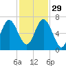 Pine Harbor tide chart for Saturday, November 29, 2025