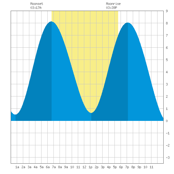 Pine Harbor tide chart for Sunday, November 2, 2025