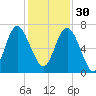 Pine Harbor tide chart for Sunday, November 30, 2025