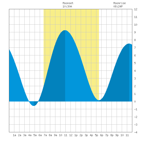 Pine Harbor tide chart for Saturday, November 8, 2025