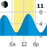 Pine Harbor tide chart for Thursday, December 11, 2025