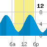 Pine Harbor tide chart for Friday, December 12, 2025