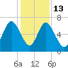 Pine Harbor tide chart for Saturday, December 13, 2025