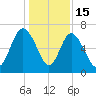 Pine Harbor tide chart for Monday, December 15, 2025