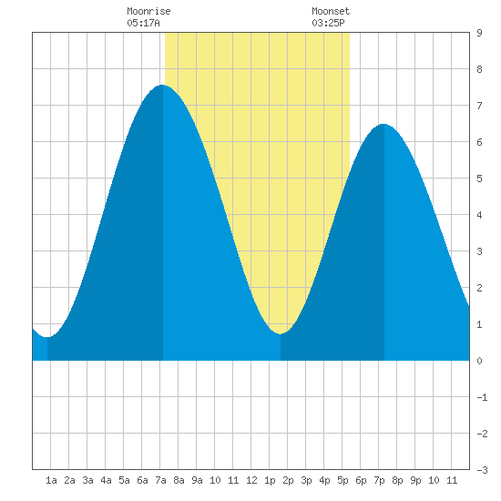 Pine Harbor tide chart for Wednesday, December 17, 2025
