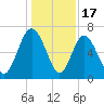 Pine Harbor tide chart for Wednesday, December 17, 2025
