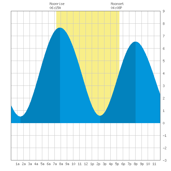 Pine Harbor tide chart for Thursday, December 18, 2025