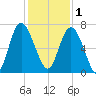 Pine Harbor tide chart for Monday, December 1, 2025