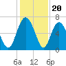 Pine Harbor tide chart for Saturday, December 20, 2025