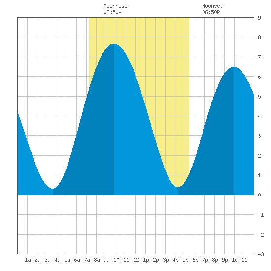 Pine Harbor tide chart for Sunday, December 21, 2025