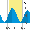 Pine Harbor tide chart for Sunday, December 21, 2025