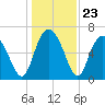 Pine Harbor tide chart for Tuesday, December 23, 2025