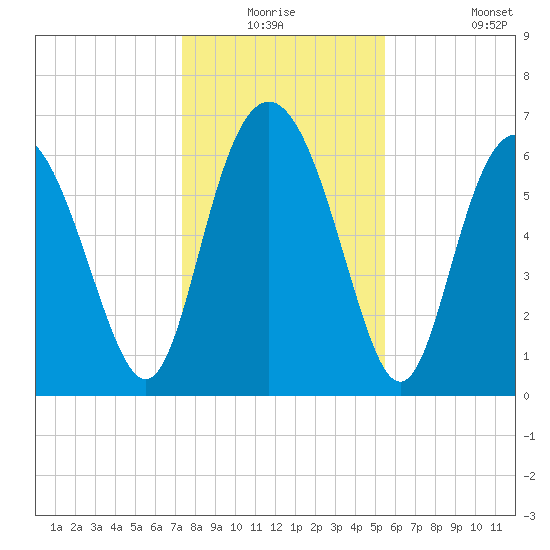 Pine Harbor tide chart for Wednesday, December 24, 2025