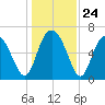 Pine Harbor tide chart for Wednesday, December 24, 2025