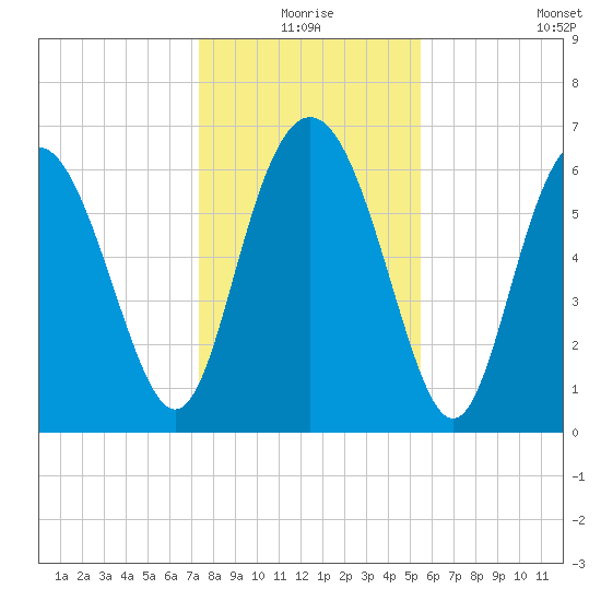 Pine Harbor tide chart for Thursday, December 25, 2025