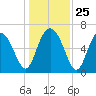 Pine Harbor tide chart for Thursday, December 25, 2025