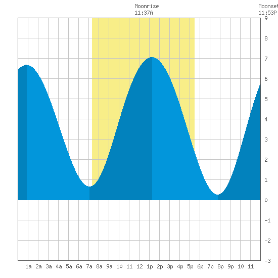 Pine Harbor tide chart for Friday, December 26, 2025