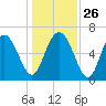 Pine Harbor tide chart for Friday, December 26, 2025