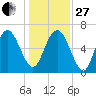 Pine Harbor tide chart for Saturday, December 27, 2025