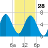 Pine Harbor tide chart for Sunday, December 28, 2025