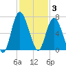 Pine Harbor tide chart for Wednesday, December 3, 2025