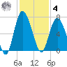 Pine Harbor tide chart for Thursday, December 4, 2025