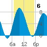 Pine Harbor tide chart for Saturday, December 6, 2025