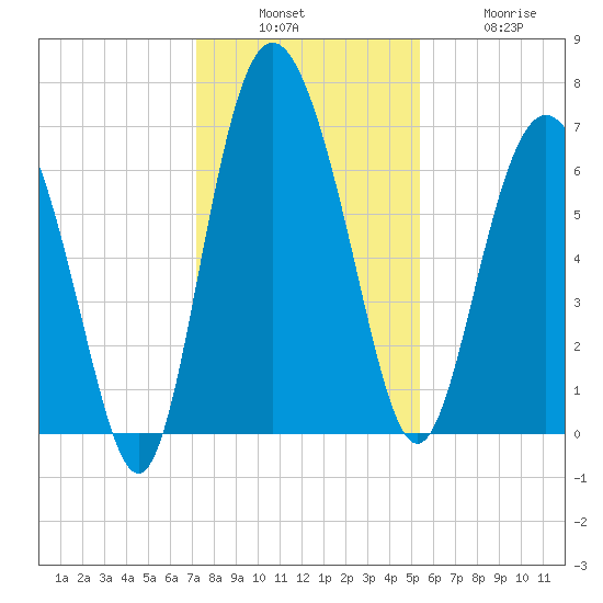 Pine Harbor tide chart for Sunday, December 7, 2025