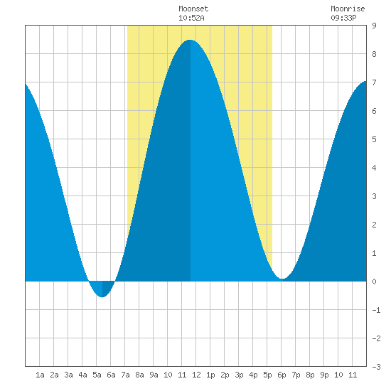 Pine Harbor tide chart for Monday, December 8, 2025