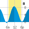 Pine Harbor tide chart for Monday, December 8, 2025